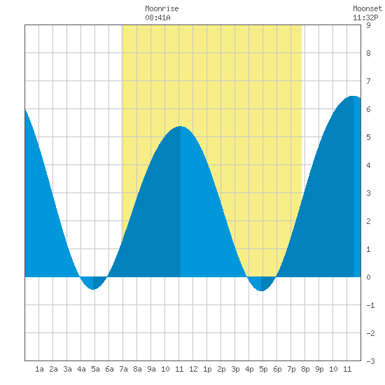 Abbapoola Creek entrance tide chart for Thursday, April 11, 2024