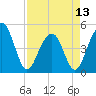Abbapoola Creek entrance tide chart for Saturday, April 13, 2024