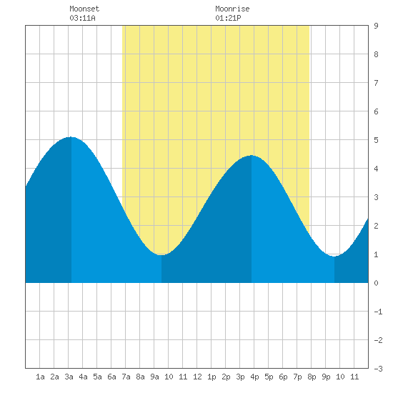 Abbapoola Creek entrance tide chart for Tuesday, April 16, 2024