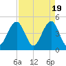 Abbapoola Creek entrance tide chart for Friday, April 19, 2024