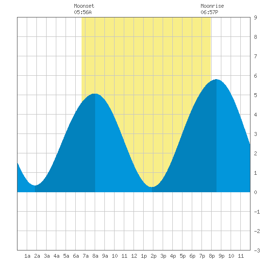 Abbapoola Creek entrance tide chart for Monday, April 22, 2024