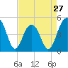 Abbapoola Creek entrance tide chart for Saturday, April 27, 2024