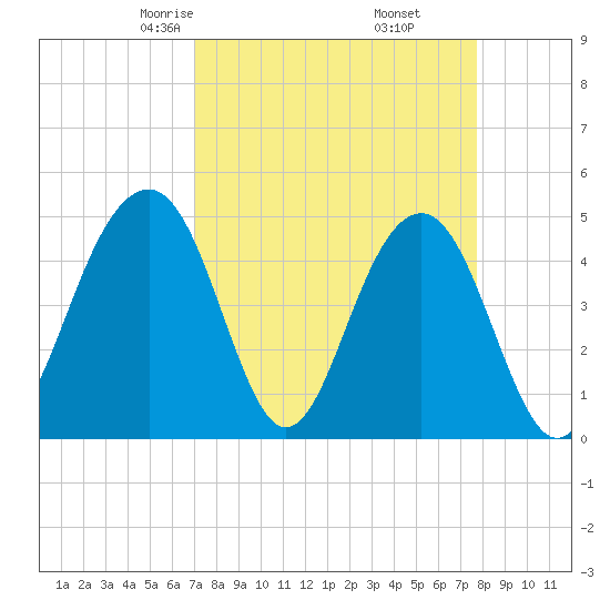 Abbapoola Creek entrance tide chart for Thursday, April 4, 2024