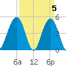 Abbapoola Creek entrance tide chart for Friday, April 5, 2024