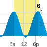 Abbapoola Creek entrance tide chart for Saturday, April 6, 2024