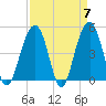 Abbapoola Creek entrance tide chart for Sunday, April 7, 2024