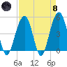 Abbapoola Creek entrance tide chart for Monday, April 8, 2024