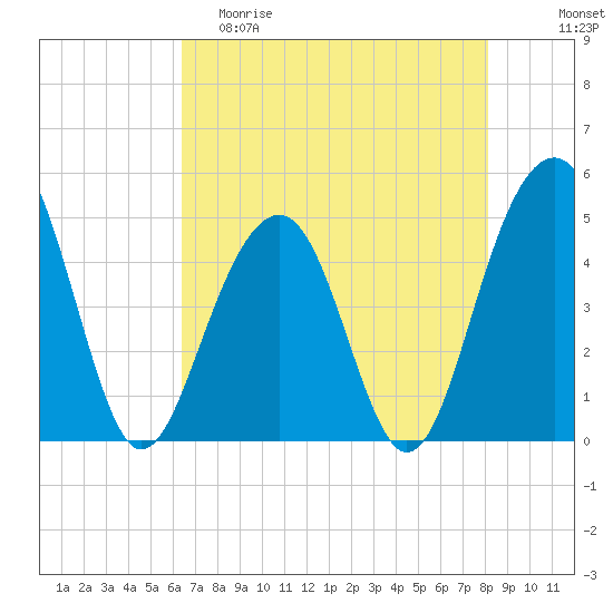 Abbapoola Creek entrance tide chart for Friday, May 10, 2024