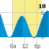 Abbapoola Creek entrance tide chart for Friday, May 10, 2024
