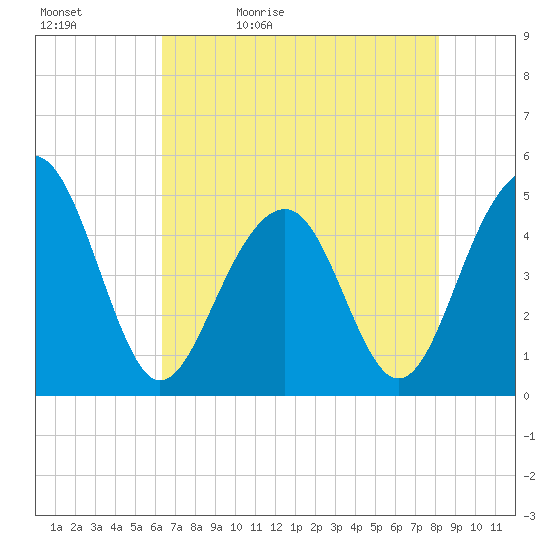 Abbapoola Creek entrance tide chart for Sunday, May 12, 2024