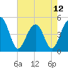Abbapoola Creek entrance tide chart for Sunday, May 12, 2024