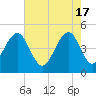 Abbapoola Creek entrance tide chart for Friday, May 17, 2024