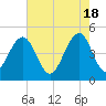 Abbapoola Creek entrance tide chart for Saturday, May 18, 2024