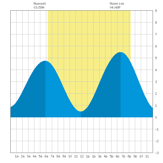 Abbapoola Creek entrance tide chart for Sunday, May 19, 2024