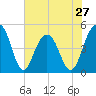 Abbapoola Creek entrance tide chart for Monday, May 27, 2024