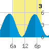 Abbapoola Creek entrance tide chart for Friday, May 3, 2024