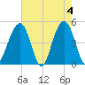 Abbapoola Creek entrance tide chart for Saturday, May 4, 2024