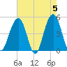 Abbapoola Creek entrance tide chart for Sunday, May 5, 2024