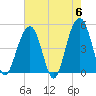 Abbapoola Creek entrance tide chart for Monday, May 6, 2024