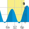Abbapoola Creek entrance tide chart for Thursday, May 9, 2024