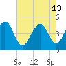 Abbapoola Creek entrance tide chart for Thursday, June 13, 2024