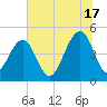 Abbapoola Creek entrance tide chart for Monday, June 17, 2024