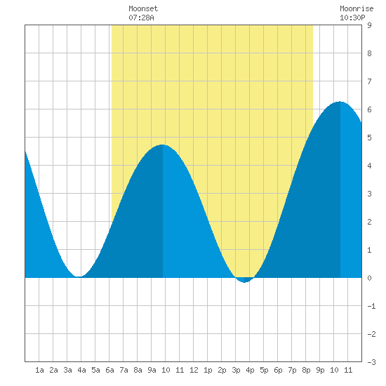 Abbapoola Creek entrance tide chart for Sunday, June 23, 2024