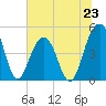 Abbapoola Creek entrance tide chart for Sunday, June 23, 2024