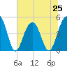 Abbapoola Creek entrance tide chart for Tuesday, June 25, 2024