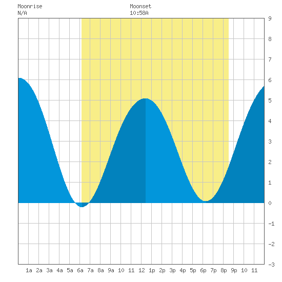 Abbapoola Creek entrance tide chart for Wednesday, June 26, 2024