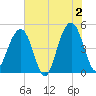Abbapoola Creek entrance tide chart for Sunday, June 2, 2024