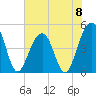 Abbapoola Creek entrance tide chart for Saturday, June 8, 2024