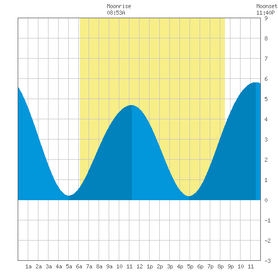 Abbapoola Creek entrance tide chart for Sunday, June 9, 2024