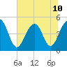 Abbapoola Creek entrance tide chart for Wednesday, July 10, 2024