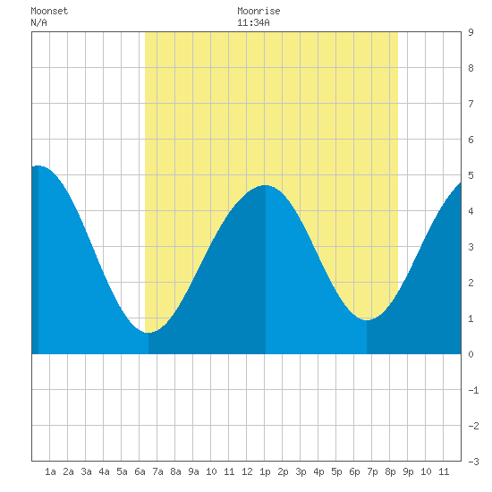 Abbapoola Creek entrance tide chart for Thursday, July 11, 2024