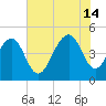 Abbapoola Creek entrance tide chart for Sunday, July 14, 2024