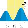Abbapoola Creek entrance tide chart for Wednesday, July 17, 2024