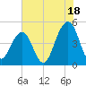 Abbapoola Creek entrance tide chart for Thursday, July 18, 2024