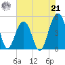 Abbapoola Creek entrance tide chart for Sunday, July 21, 2024