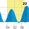 Abbapoola Creek entrance tide chart for Monday, July 22, 2024
