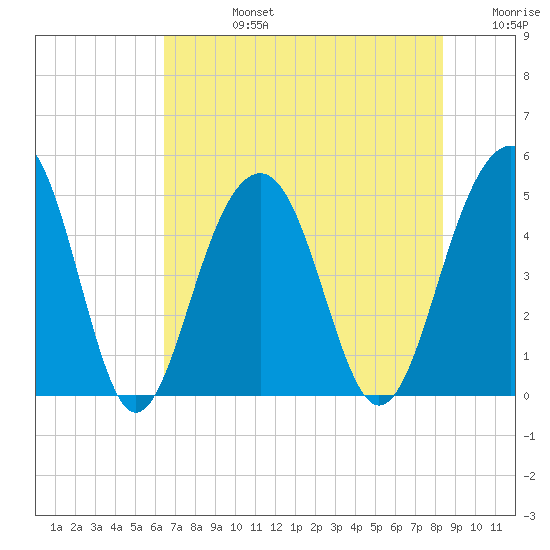 Abbapoola Creek entrance tide chart for Wednesday, July 24, 2024