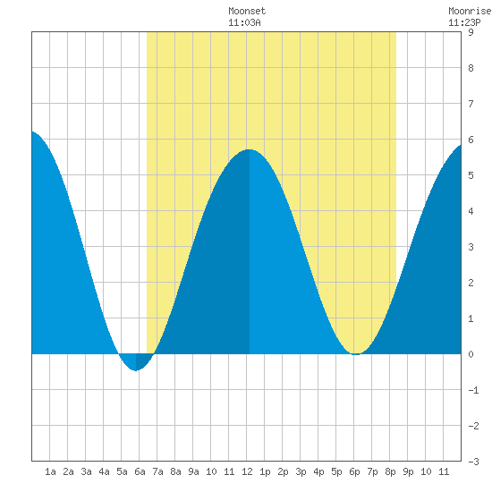 Abbapoola Creek entrance tide chart for Thursday, July 25, 2024