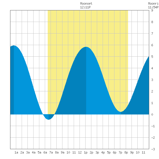 Abbapoola Creek entrance tide chart for Friday, July 26, 2024