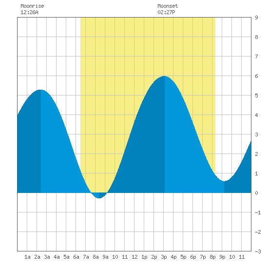 Abbapoola Creek entrance tide chart for Sunday, July 28, 2024
