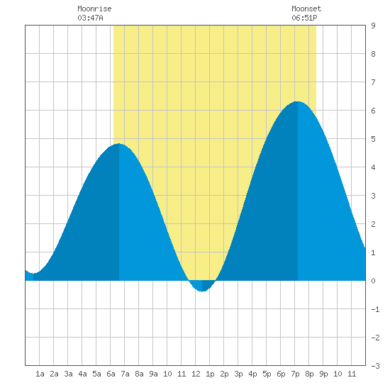 Abbapoola Creek entrance tide chart for Wednesday, July 3, 2024