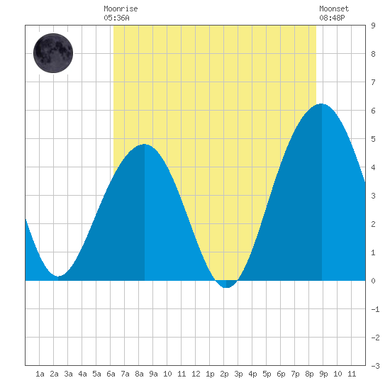 Abbapoola Creek entrance tide chart for Friday, July 5, 2024