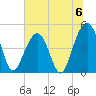 Abbapoola Creek entrance tide chart for Saturday, July 6, 2024