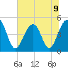 Abbapoola Creek entrance tide chart for Tuesday, July 9, 2024