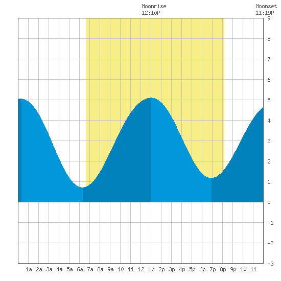 Abbapoola Creek entrance tide chart for Saturday, August 10, 2024