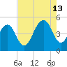 Abbapoola Creek entrance tide chart for Tuesday, August 13, 2024